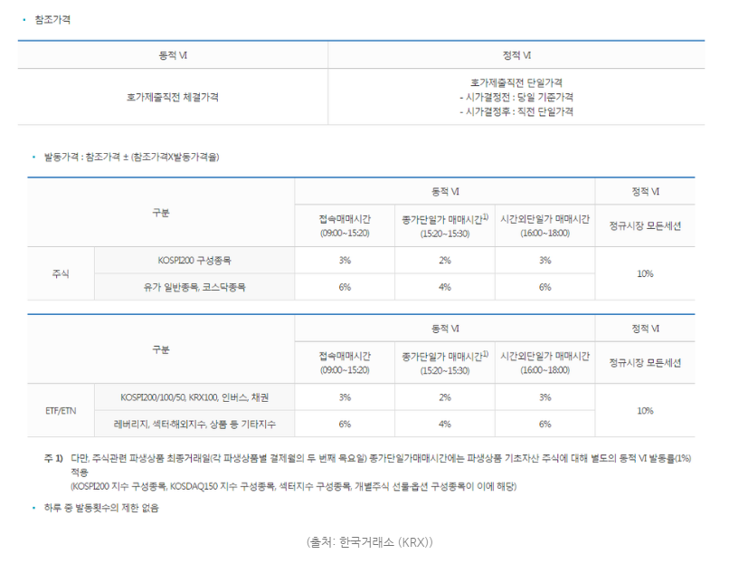 동적 VI와 정적 VI 비교