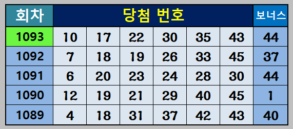 1093회 당첨번호