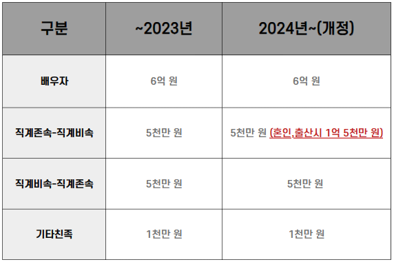 증여세 면제 한도