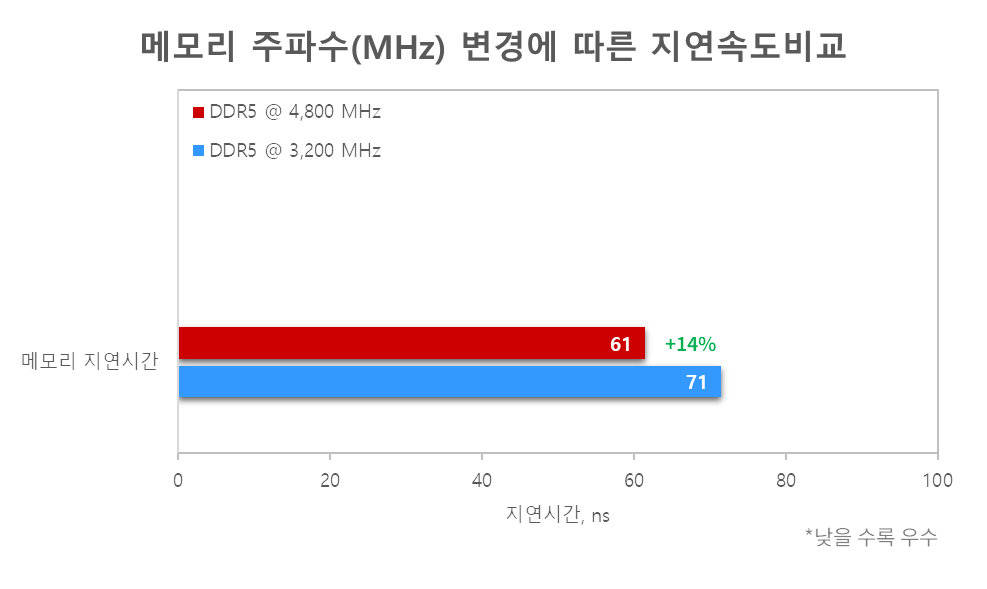 Firebat T8 Plus (N100) - 메모리 동작속도에 따른 메모리 레이턴시 (memory latency) 비교