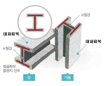  [KCS 14 31 50 : 내화피복] 철골공사(강구조) 내화피복의 종류와 성능기준, 검사방법 및 시공시 품질향상 방안(시공 시 유의사항)