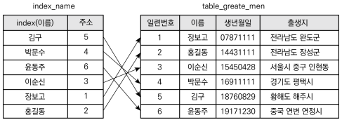  [정보처리기사 필기 요약] 인덱스(INDEX) (1)