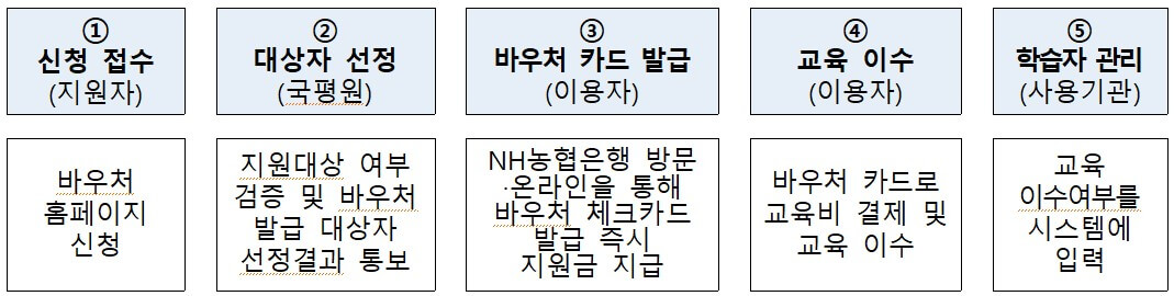 평생교육바우처 신청절차