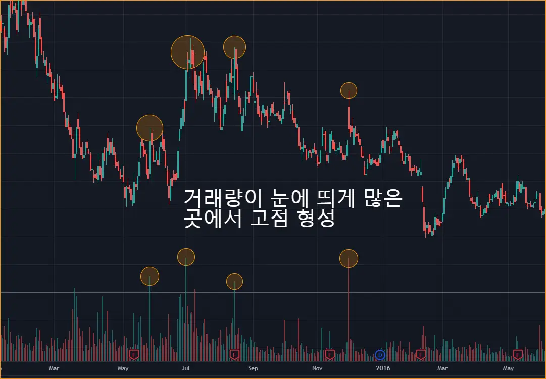 거래량이 눈에 띄게 많은 곳에서 단기 고점을 형성