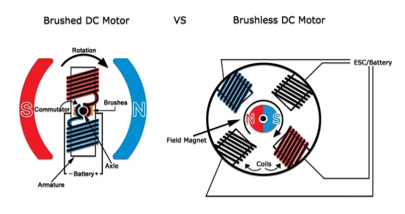 브러시모터와 브러시리스모터 원리(출처: 나무위키)