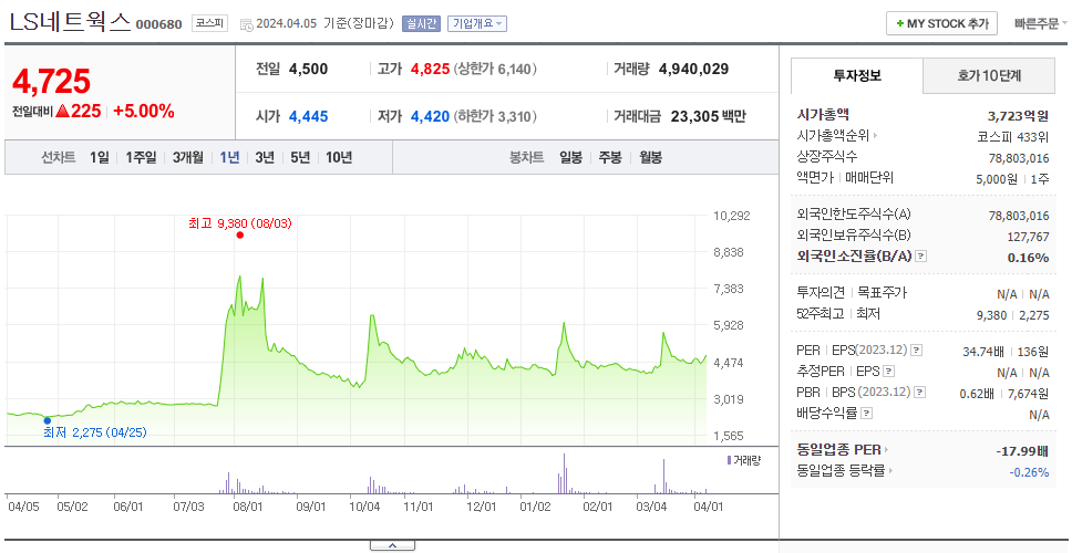 LS네트웍스_주가