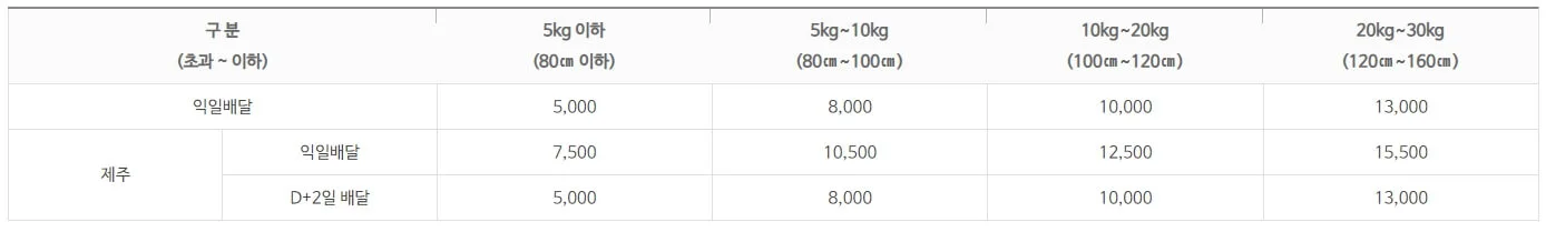 우체국택배보내법