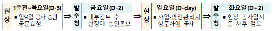 일요일-공사-사전승인-절차