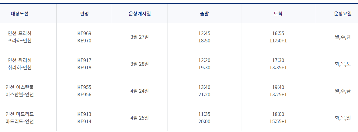 대한항공 프라하&#44; 취리히&#44; 이스탄불&#44; 마드리드 노선 재운항