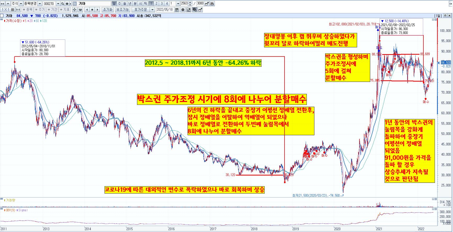  기아 매매복기, 주가전망