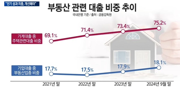 부동산-대출-비중-추이