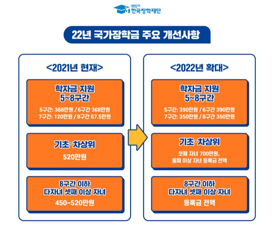 2022 국가장학금 주요개선내용 상세설명