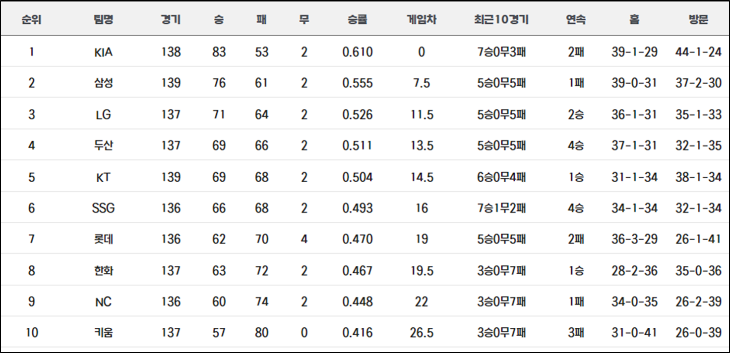 2024년-9월-19일-기준-KBO-프로야구-순위