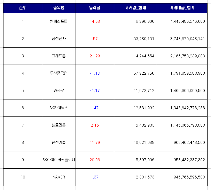  국내 증시 거래대금 상위 10개 종목 [11월 둘째주]
