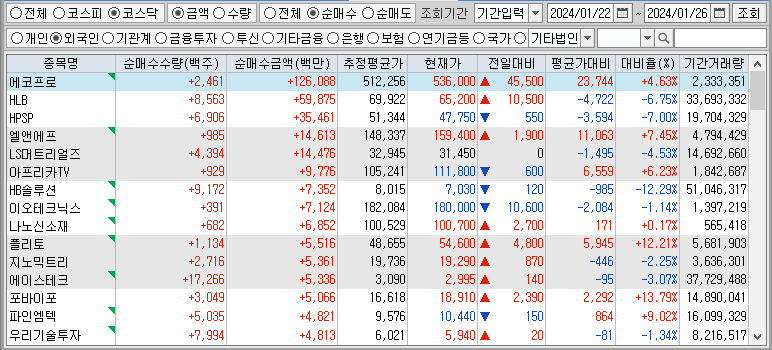 주간 코스닥 외국인 순매수