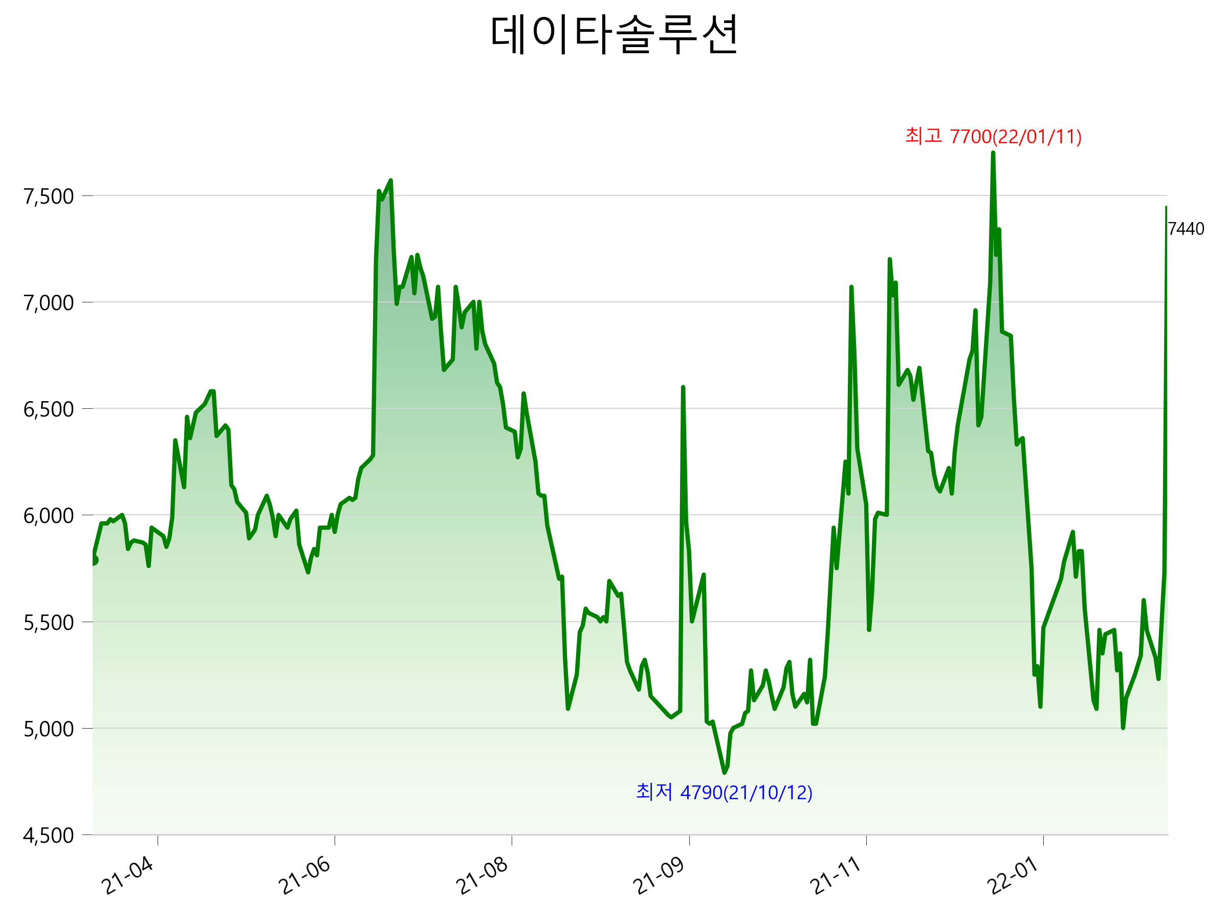  데이타솔루션 주가 급등 이유