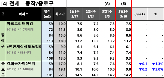 동작/종로구 KB시세 동향 (전세)