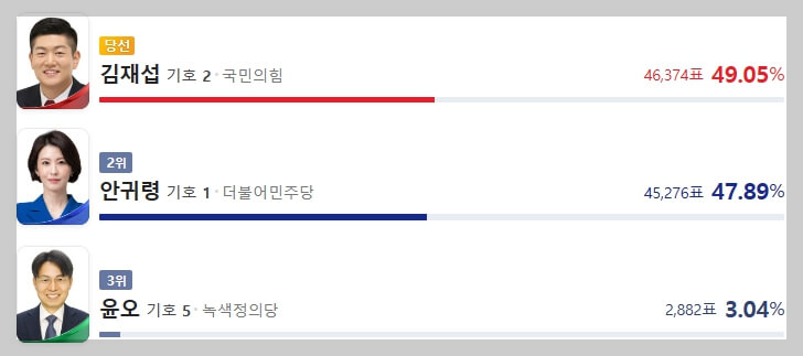 김재섭 도봉구갑 국회의원 당선인 공약 정책 프로필 나이 학력 고향 국민의힘