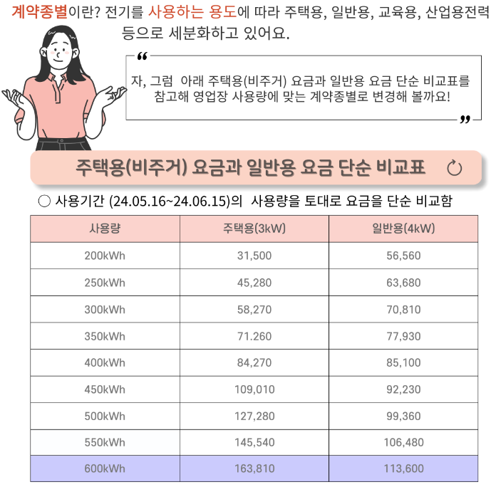 한국전력공사의 소용량 고객 계약 정상화 제도 홍보 일러스트