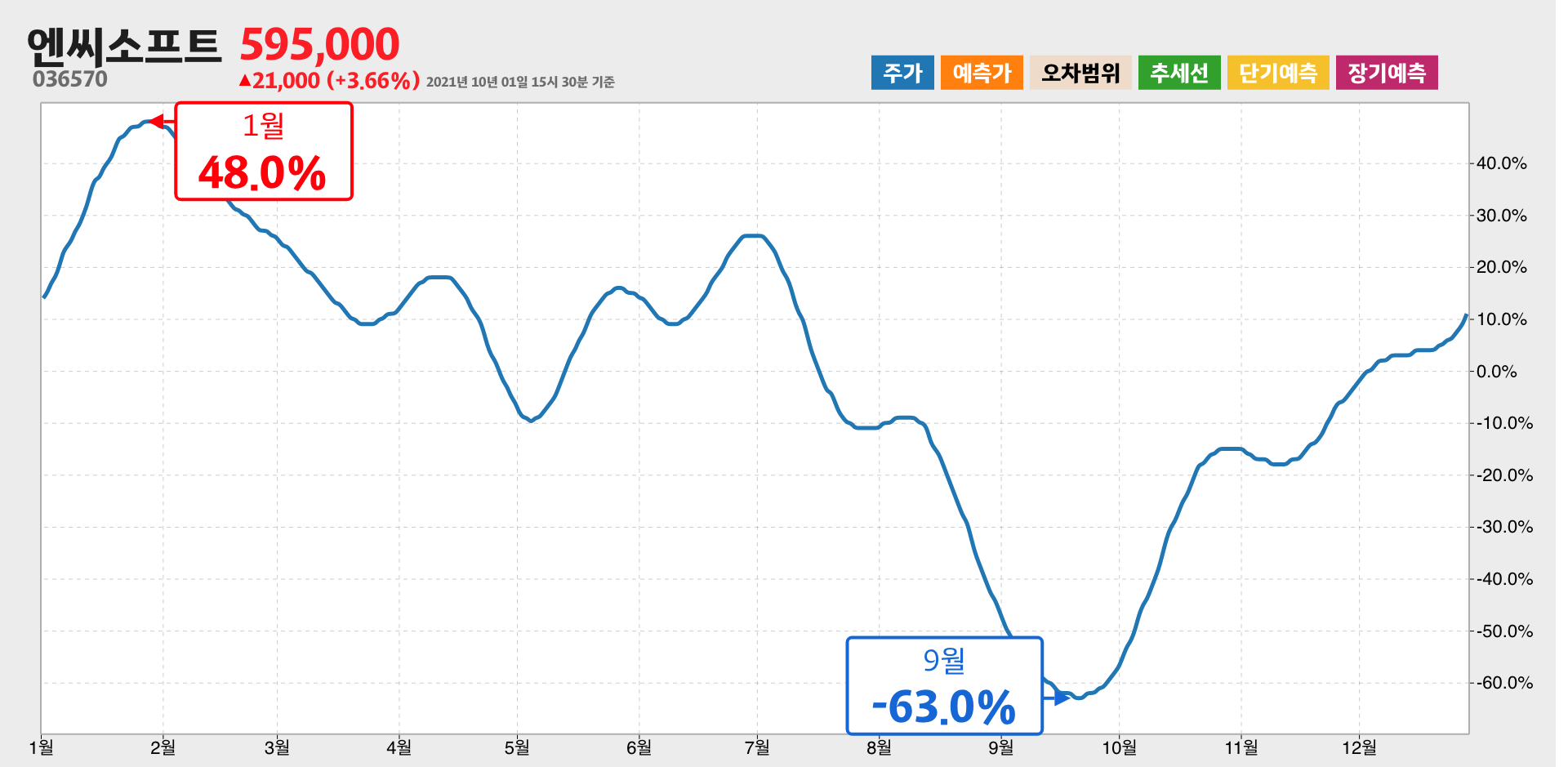 엔씨소프트 1년간 통계