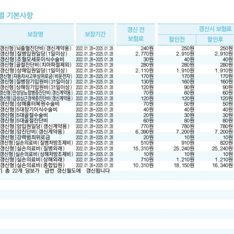  보험 갱신하라고 왔는데 필요없는 항목 있을까요?