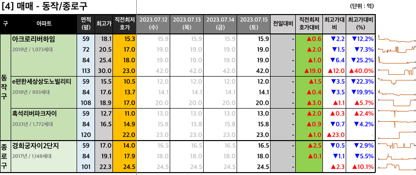 동작종로구 매매 최저 호가