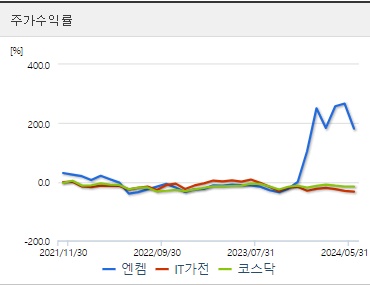 엔켐 주가수익