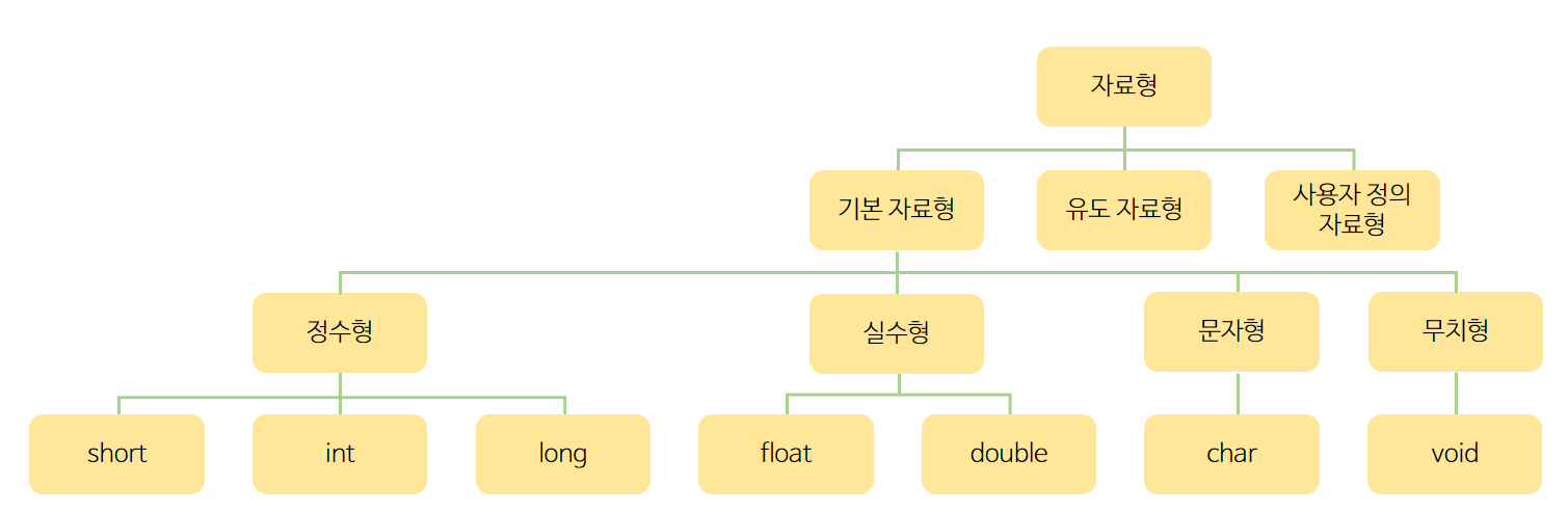  [ C언어 ] 자료형