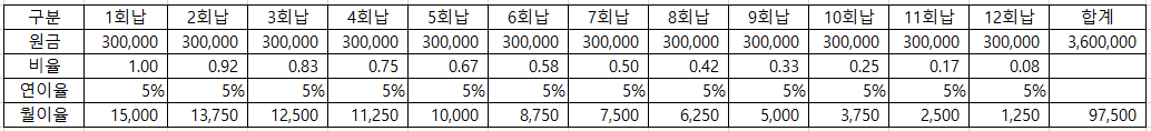  하나은행 '5%적금'이 인기라는데....(ft.'적금'과 '예금'의 차이)