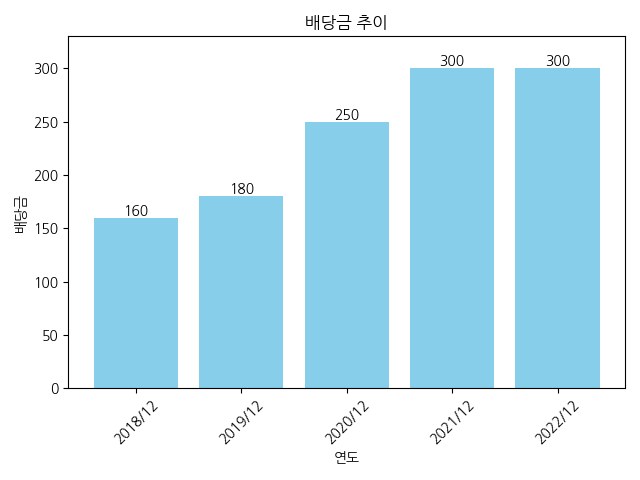 다우데이타-배당금-추이