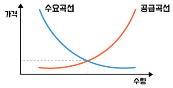 수요공급