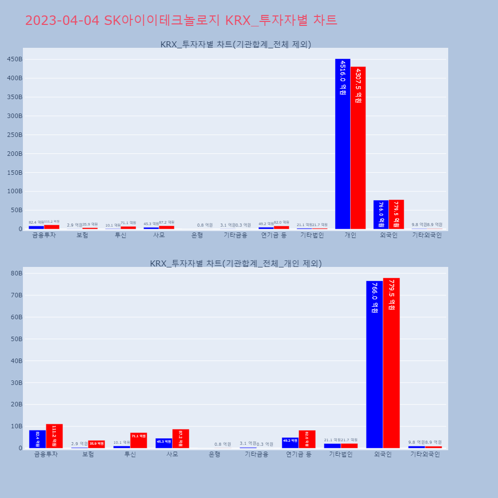 SK아이이테크놀로지_KRX_투자자별_차트