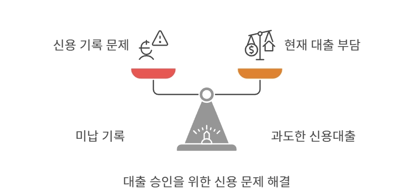 대출 승인을 위한 신용 문제 해결