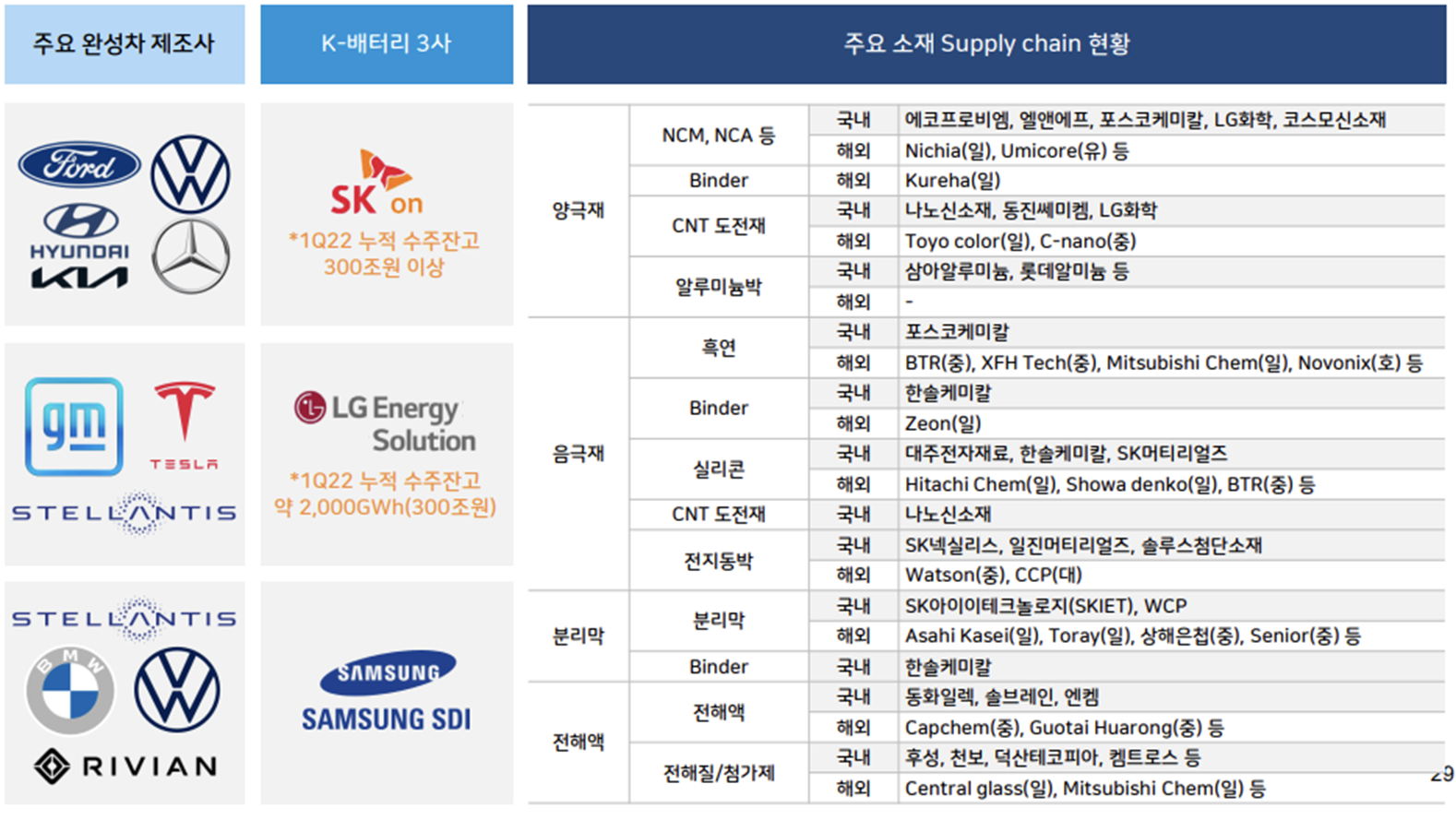2차전지 밸류체인 별 주요 서플라이체인 현황