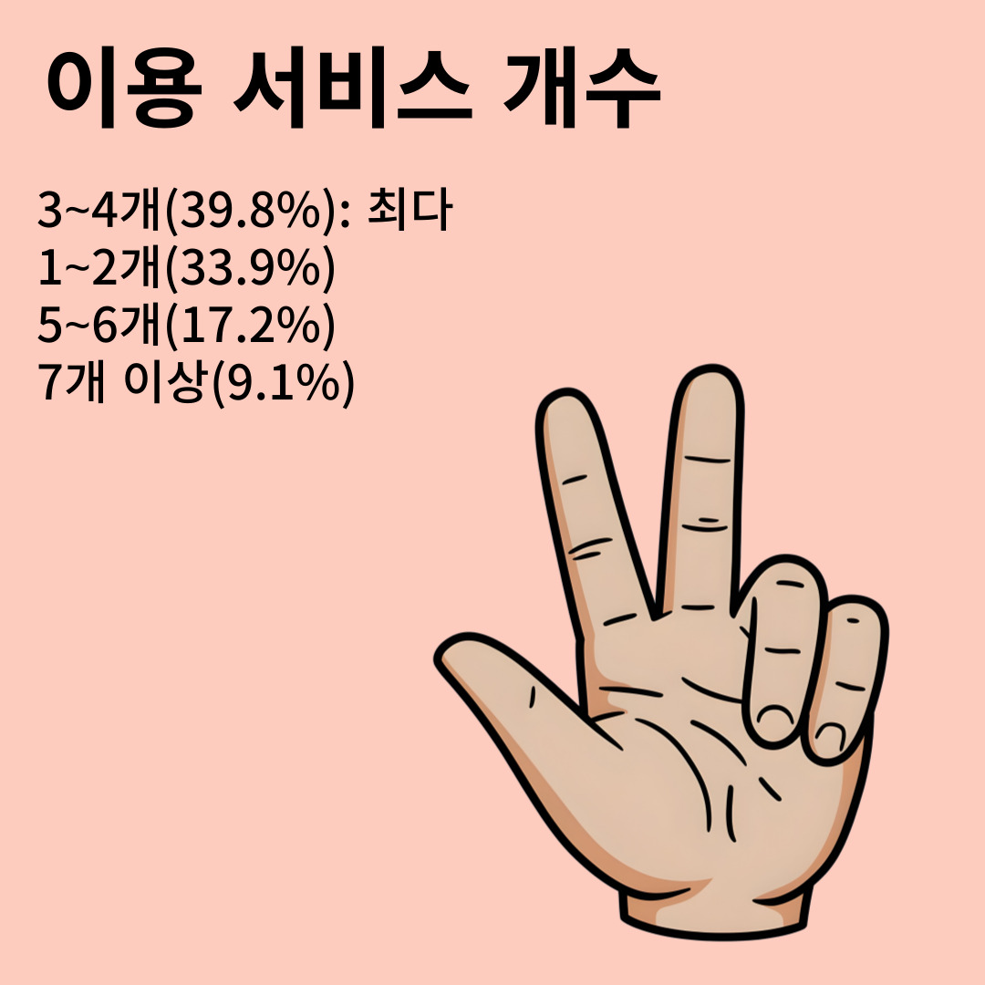 구독서비스 이용 개수