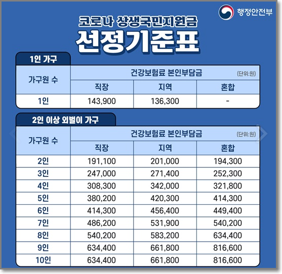 국민지원금 건강보험료 기준