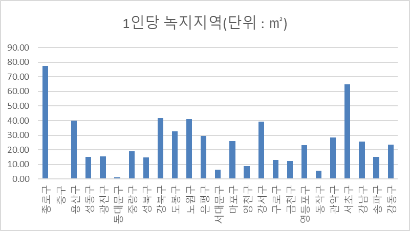  서울 지역구별 인구,면적, 1인당 주거·상업·공업·녹지 지역의 크기 비교