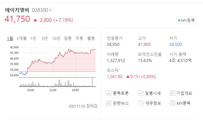 에이치엘비 나노코박스 승인 기대감으로 2차 상승이 시작되나?