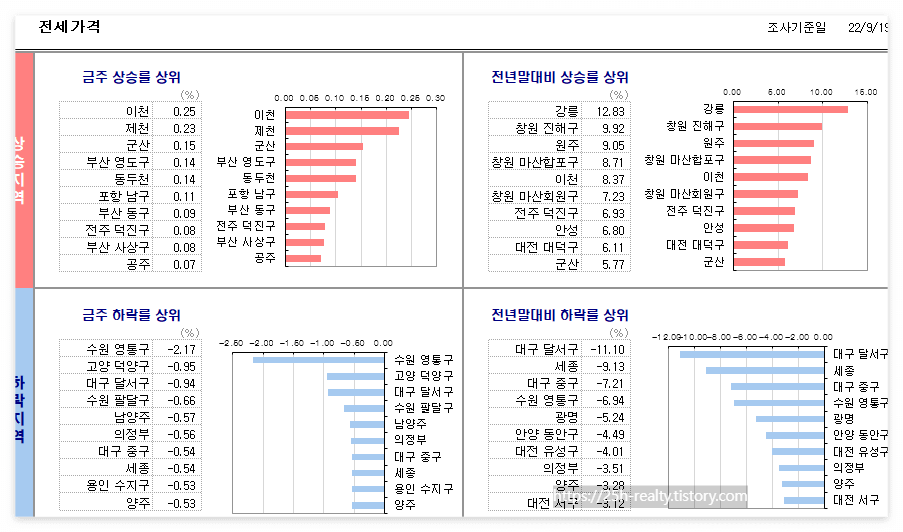 KB부동산 9월23일 전세요약