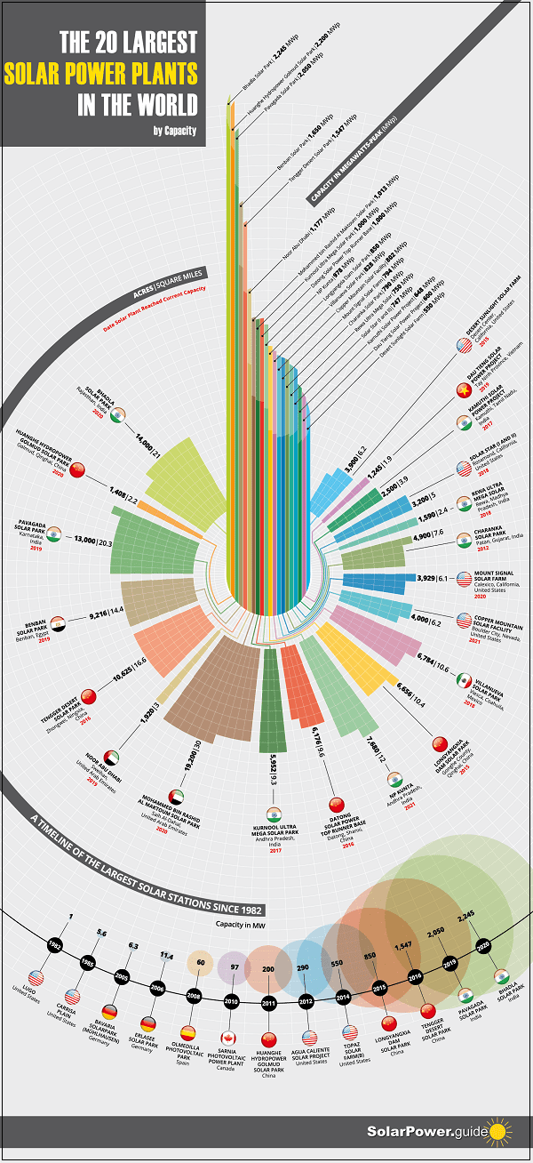 세계 최대 태양열 발전단지들 VIDEO: Top 5 Largest Solar Power Plants in the World