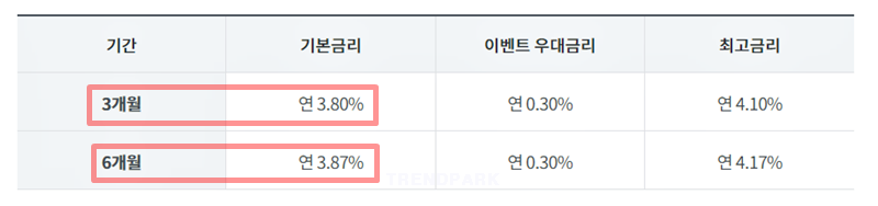 JB플러스 정기예금 기본금리와 이벤트 우대금리 비교