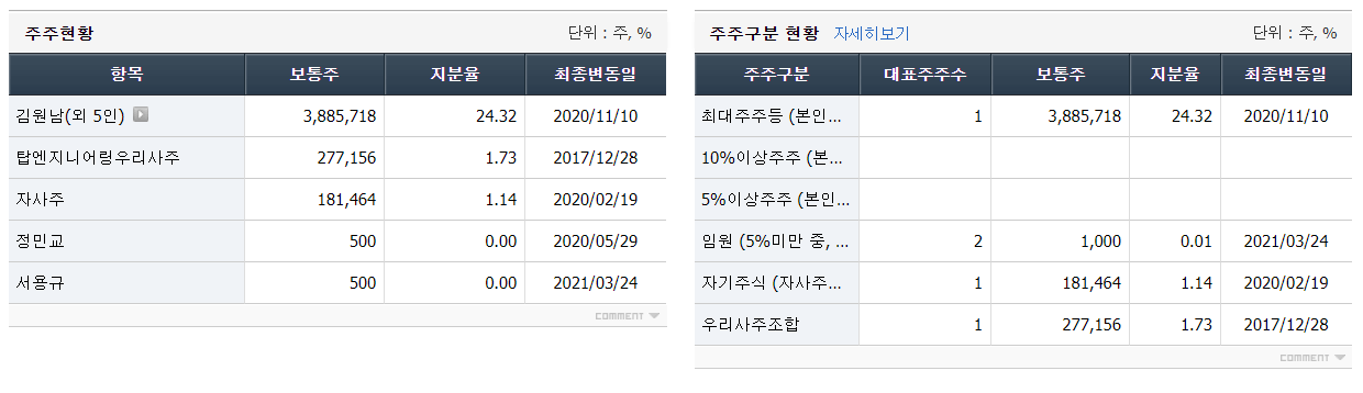 탑엔지니어링 최대주주 및 주요주주 현황