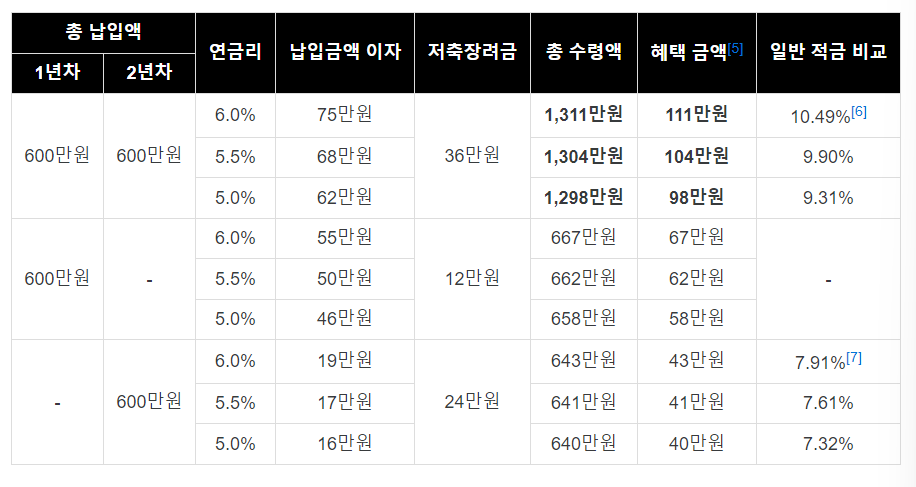 청년 희망적금 우대내용