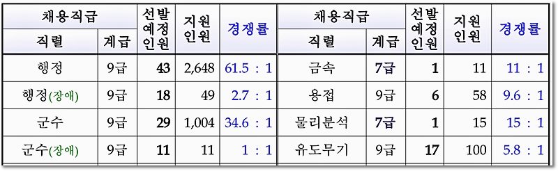 군무원 군수직 시험 결과 경쟁 및 커트라인