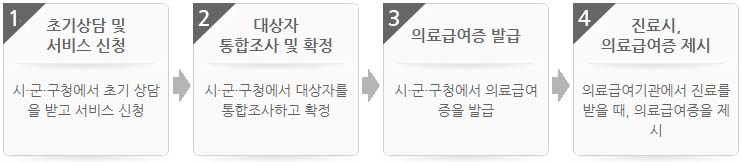 기초생활수급자 의료급여 신청