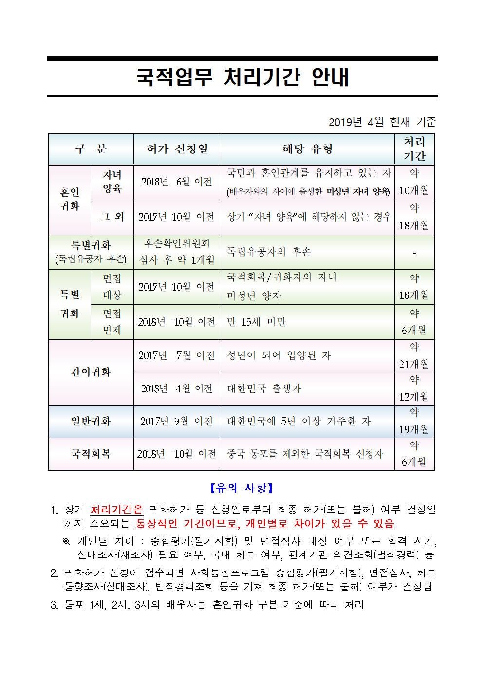  [청주 행정사] 2019년 4월 기준 국적업무 처리기간!