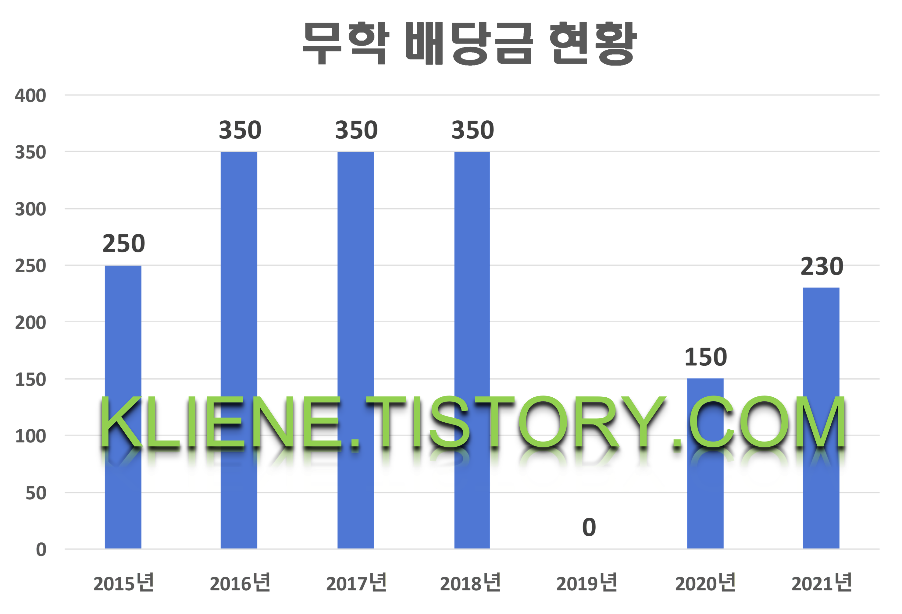  무학 배당금(2021년)