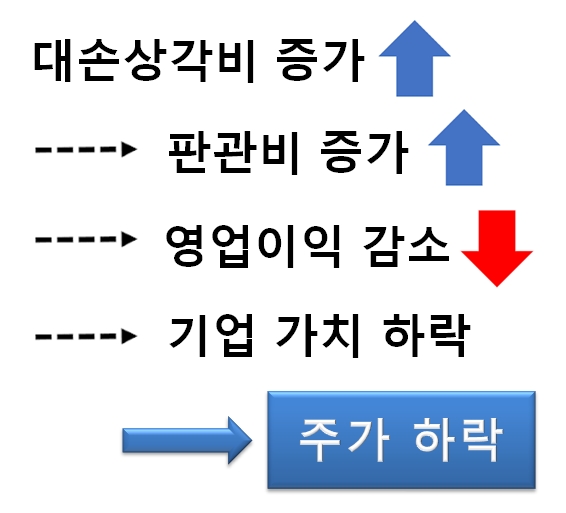  대손상각비와 대손충당금 개념 쉽게 알려드립니다!