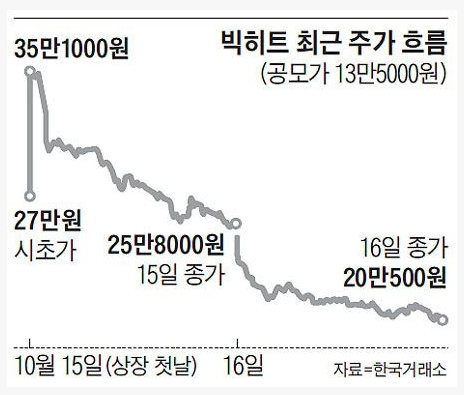  [끄적끄적] 빚투, 그리고 빅히트