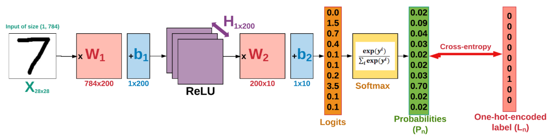 Tensorflow Initialization Tensorflow Classification (version 1 code) Mnist / Dropout 적용 / Batch ...